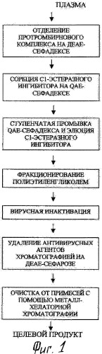 Способ получения с1-эстеразного ингибитора человека и продукт для использования в медицине (патент 2256464)