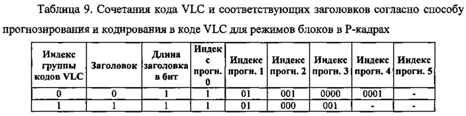 Способ контентно-адаптивного энтропийного кодирования данных о режимах и опорных типах для видео следующего поколения (патент 2612600)