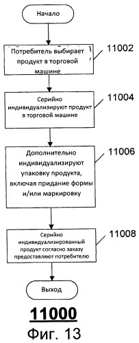 Способ создания индивидуализированных продуктов (патент 2500610)