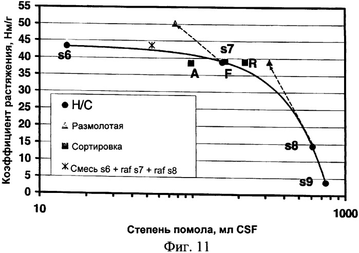 Способ и устройство для производства целлюлозной волокнистой массы (патент 2358055)