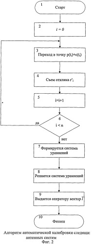 Способ автоматизированной калибровки следящих антенных систем (патент 2524788)