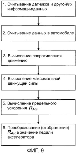 Способ определения предельной движущей силы автомобиля (патент 2540361)