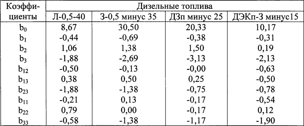 Способ оценки низкотемпературной прокачиваемости моторных топлив для двигателей транспортных средств (патент 2629201)