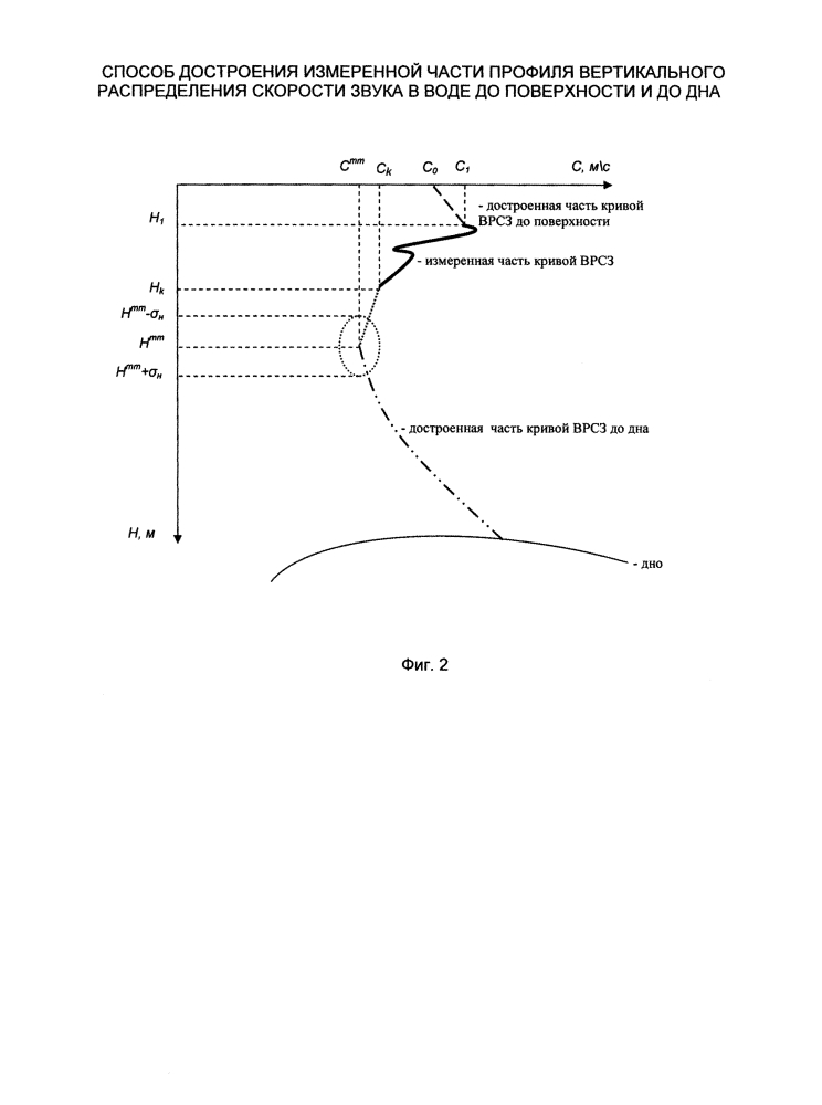 Способ достроения измеренной части профиля вертикального распределения скорости звука в воде до поверхности и до дна (патент 2618599)