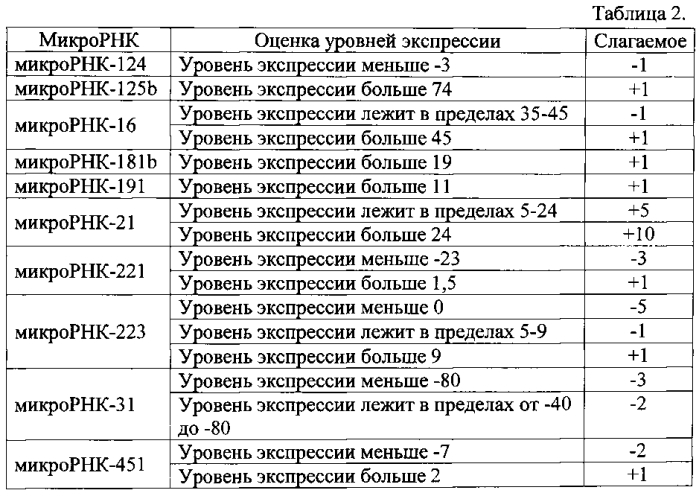 Способ дифференциальной диагностики глиом головного мозга человека (патент 2583871)