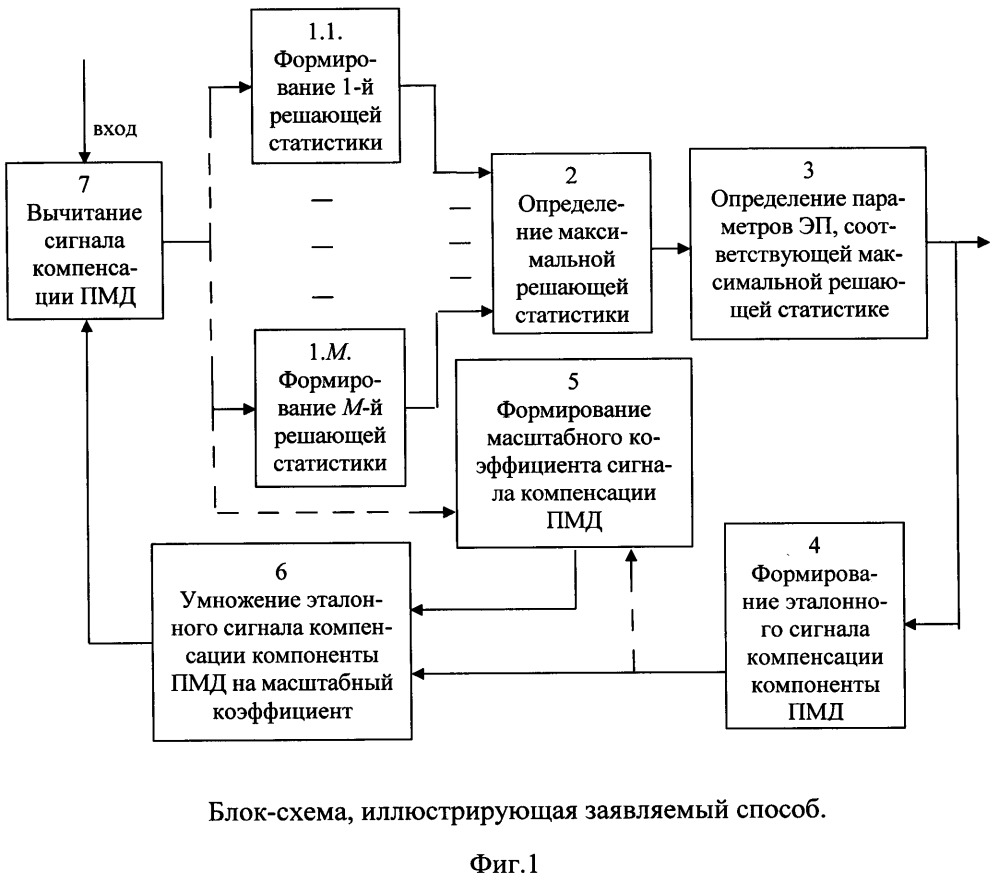 Способ подавления помехи множественного доступа в системе цифровой связи (патент 2665269)