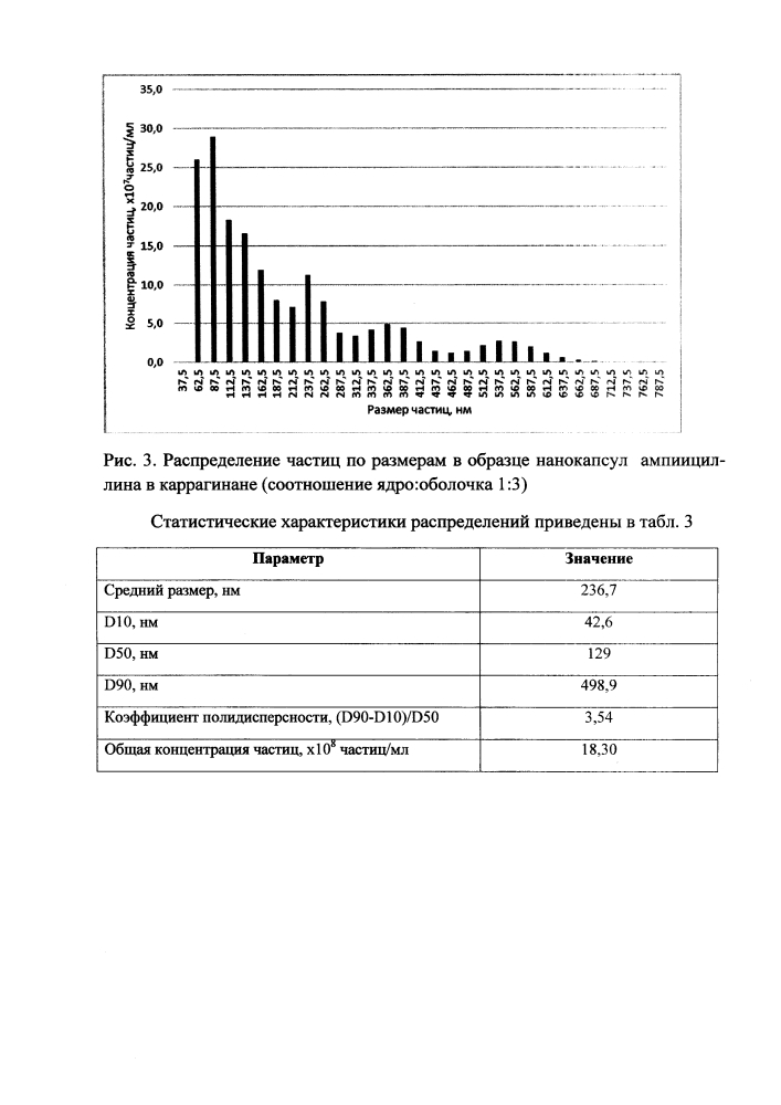 Способ получения нанокапсул лекарственных препаратов группы пенициллинов в каррагинане (патент 2618453)