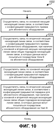 Управление работой абонентского оборудования (ue) в системе связи с несколькими несущими (патент 2490830)