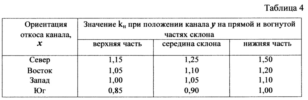 Способ повышения устойчивости откосов транспортирующего осушительного канала (патент 2618334)