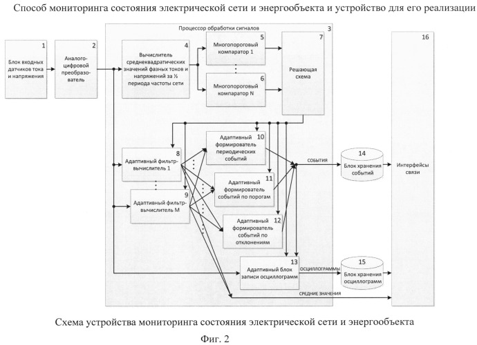 Способ мониторинга состояния электрической сети и энергообъекта и устройство для его реализации (патент 2531038)