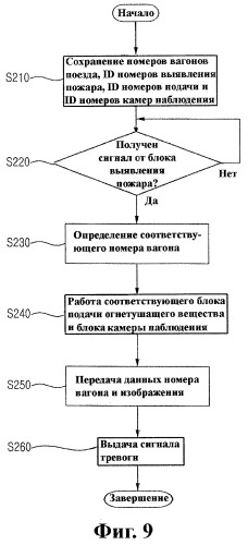 Система тушения пожара в поезде (патент 2357776)