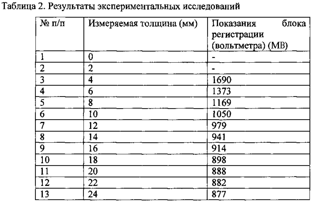 Способ магнитоиндукционного измерения толщины диэлектрического покрытия и устройство для его осуществления (патент 2616071)