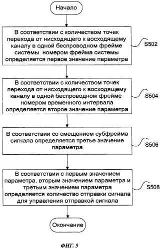 Способ и устройство управления отправкой сигнала (патент 2474965)
