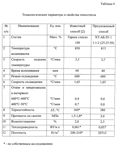 Способ получения блочного термостойкого пеностекла (патент 2556584)