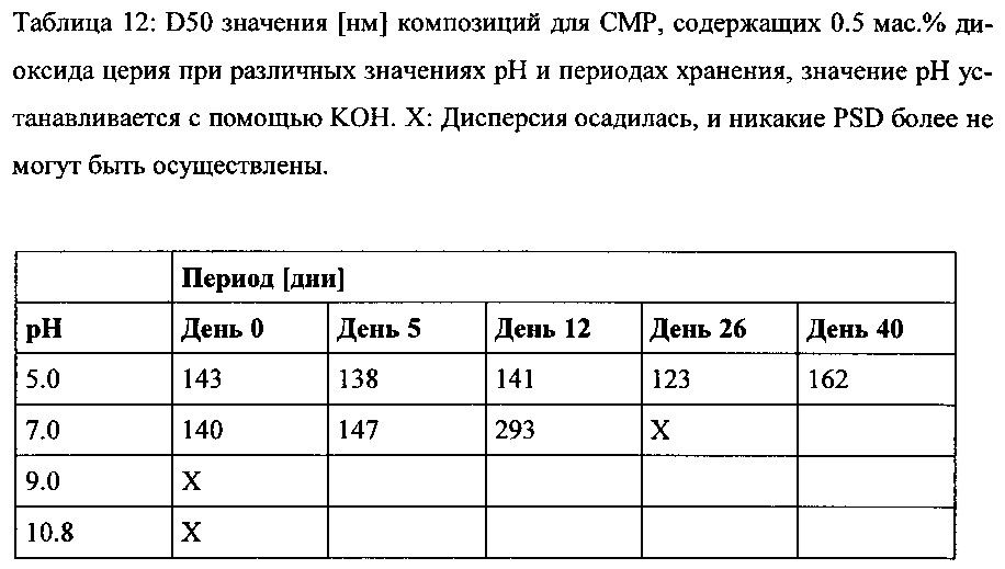 Композиция для смр, содержащая абразивные частицы, содержащие диоксид церия (патент 2661571)