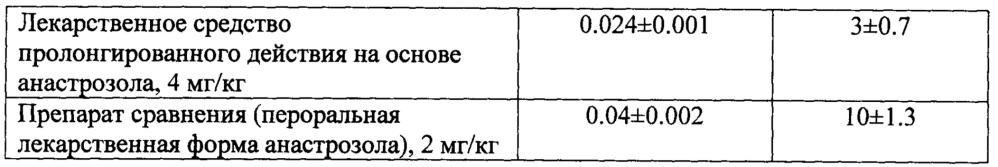 Лекарственное средство пролонгированного действия на основе анастрозола (патент 2659689)