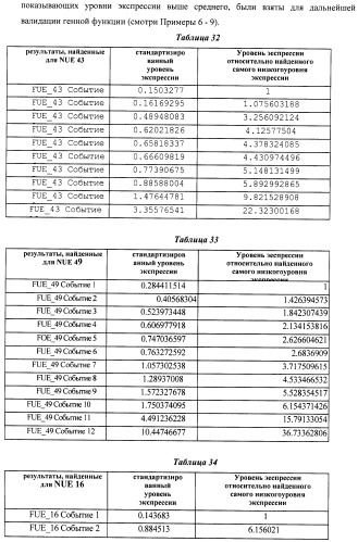 Изолированные полипептиды, кодирующие их полинуклеотиды, экспрессирующие их трансгенные растения и способы их использования (патент 2487166)