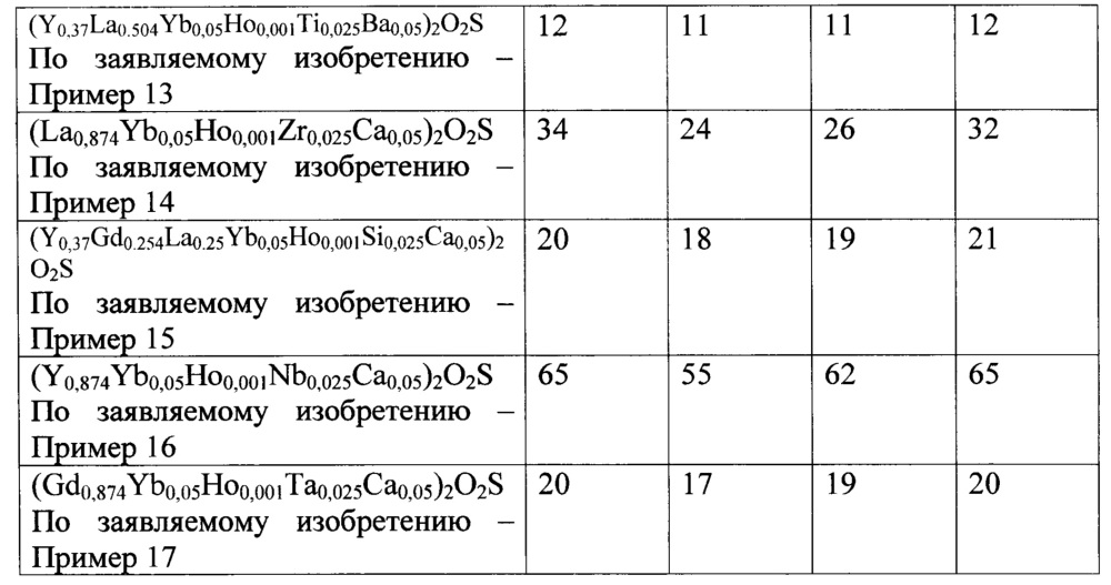 Люминофор комплексного принципа действия на основе оксисульфидов редкоземельных элементов, активированный ионами ho3+ и yb3+ (патент 2614688)