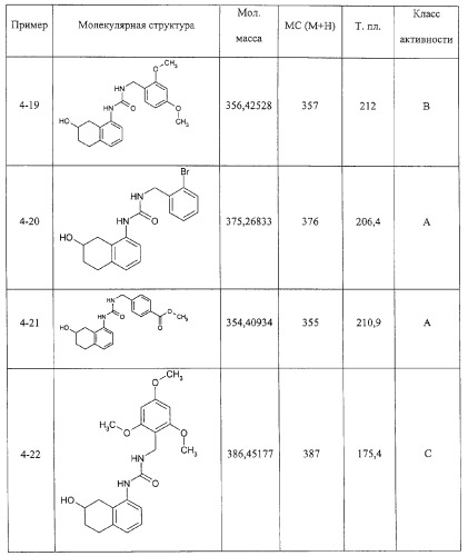 Производные гидрокси-тетрагидро-нафталенилмочевины (патент 2331635)