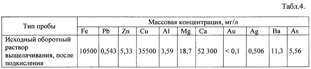 Способ выщелачивания пиритсодержащего сырья (патент 2651017)