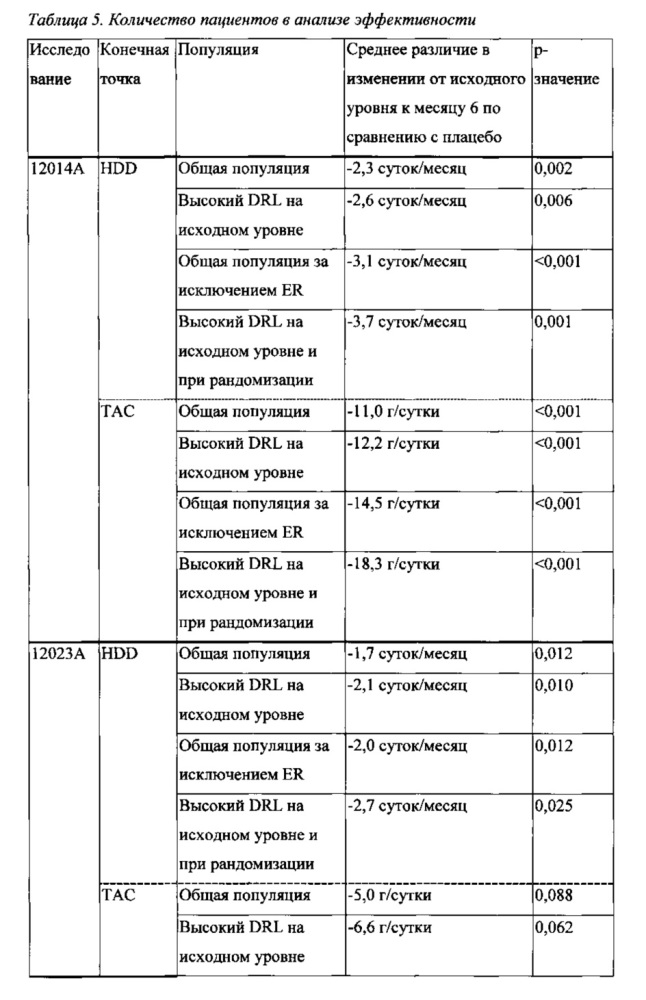 Налмефен для уменьшения потребления алкоголя у конкретных целевых популяций (патент 2665373)