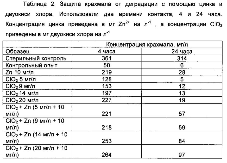 Предотвращение деградации крахмала при производстве целлюлозы, бумаги или картона (патент 2609245)