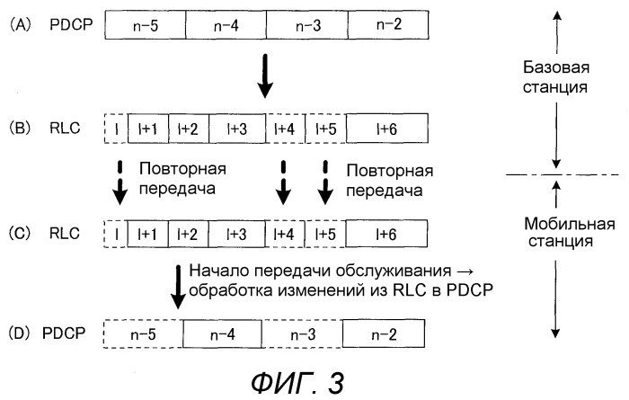 Базовая станция, мобильная станция, система связи, способ передачи и способ переупорядочивания (патент 2517276)