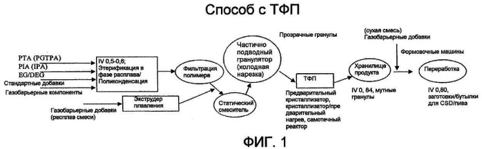 Смолы на основе сложных сополиэфиров для производства упаковки, полученные без использования твердофазной полимеризации, способ переработки смол на основе сложных сополиэфиров с изменением приведенной вязкости и контейнеры и другие изделия, полученные данным способом (патент 2440894)