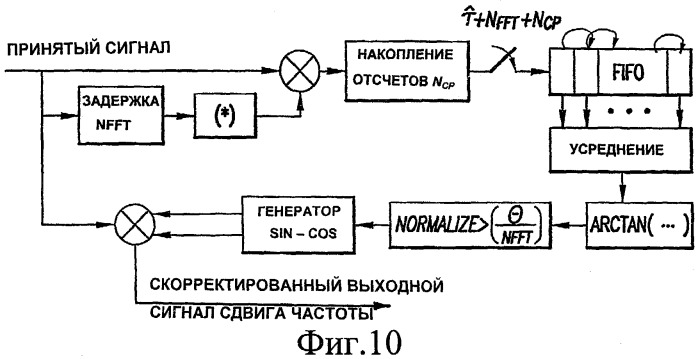 Способ, устройство и компьютерный программный продукт, обеспечивающие синхронизацию для сигнала ofdma нисходящей линии связи (патент 2409905)