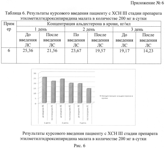 Способ активации изофермента р450 (cyp) 3a4 у пациентов с хронической сердечной недостаточностью (патент 2554775)