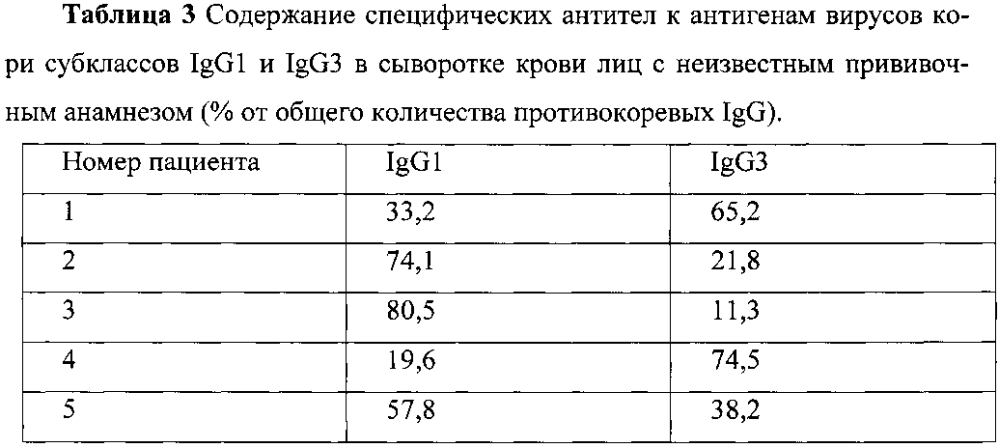 Способ дифференциальной диагностики первичного и вторичного иммунного ответа на вирус кори (патент 2605305)