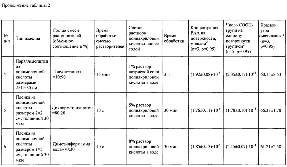 Способ нанесения полиакриловой кислоты и ее солей на поверхность изделий из полимолочной кислоты (патент 2617169)
