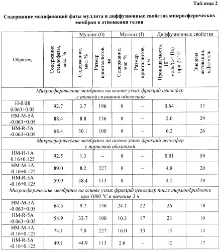 Микросферическая газопроницаемая мембрана и способ ее получения (патент 2443463)