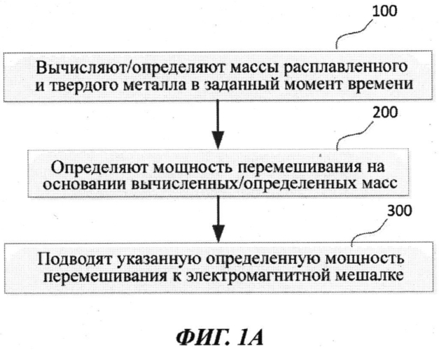 Способ и система управления процессом плавления и рафинирования металла (патент 2571971)