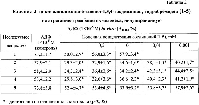 2-циклоалкиламино-5-тиенил-1,3,4-тиадиазины гидробромиды, обладающие антиагрегантным действием (патент 2379306)