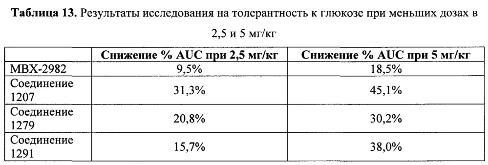 Амидные производные в качестве агонистов grp119 (патент 2642429)