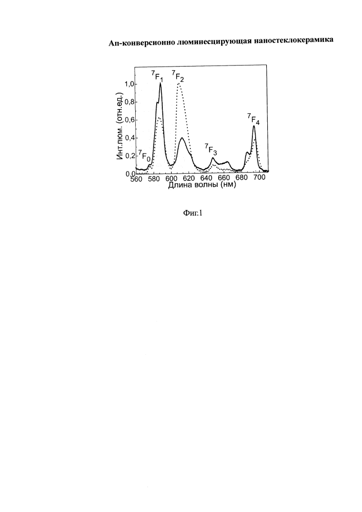 Ап-конверсионно люминесцирующая наностеклокерамика (патент 2636997)