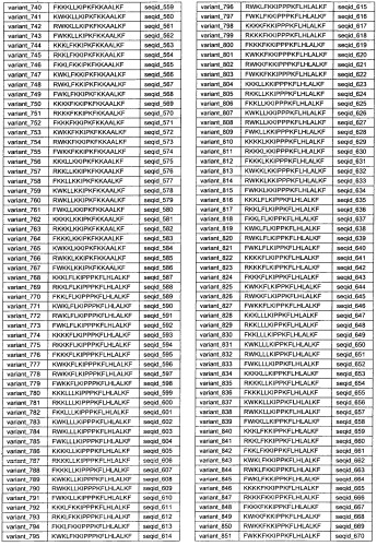 Противоперхотные композиции, содержащие пептиды (патент 2491052)