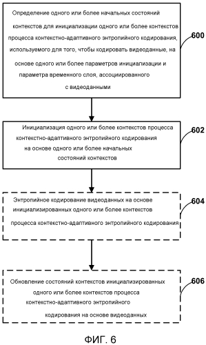 Инициализация вероятностей и состояний контекстов для контекстно-адаптивного энтропийного кодирования (патент 2576587)