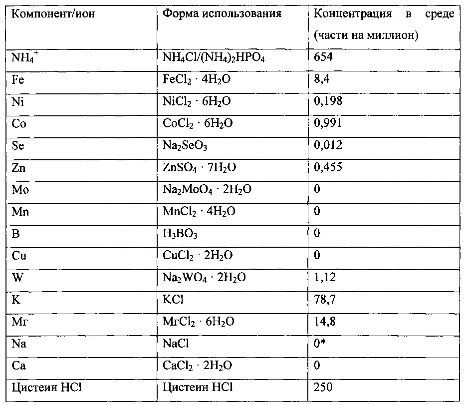Способ и среда для ферментации синтез-газа (патент 2639525)