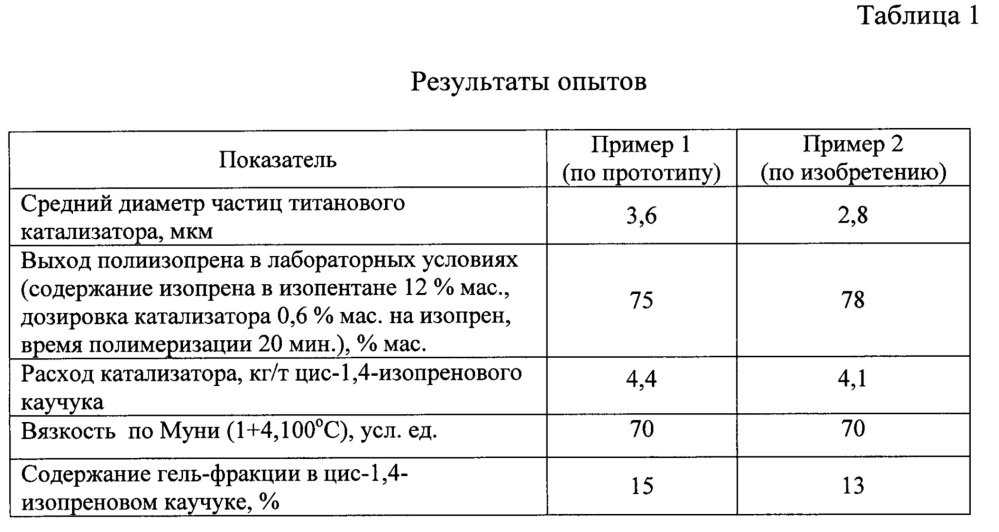 Способ получения титанового катализатора для стереоспецифической полимеризации изопрена и цис-1,4-изопреновый каучук, полученный на этом катализаторе (патент 2645160)