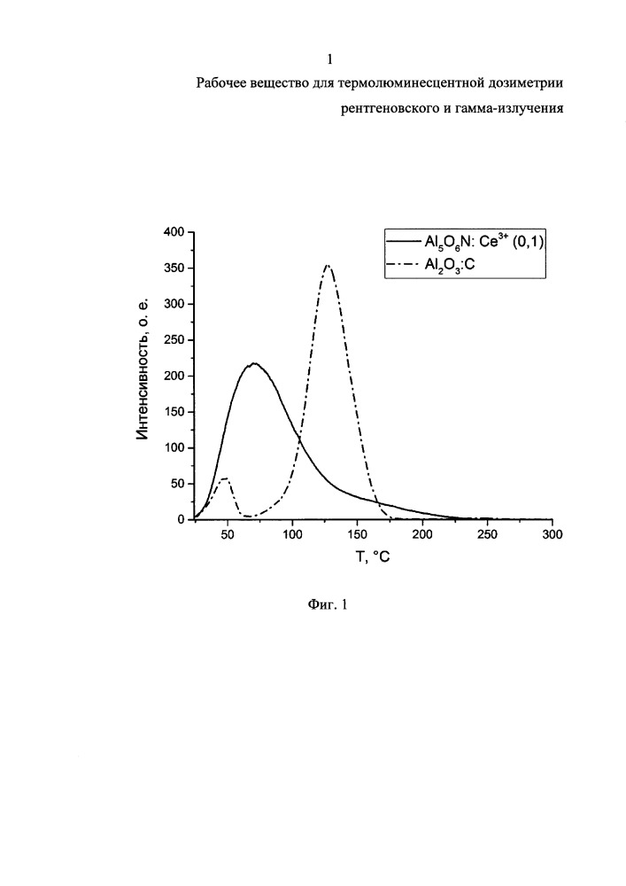 Рабочее вещество для термолюминесцентной дозиметрии рентгеновского и гамма-излучения (патент 2656022)