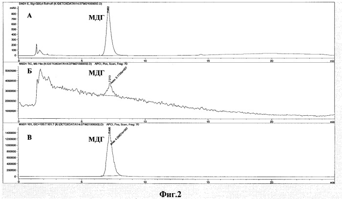 Способ детоксикации несимметричного диметилгидразина в почве и грунте (патент 2424020)