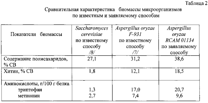 Способ получения биологически активной добавки (патент 2580050)