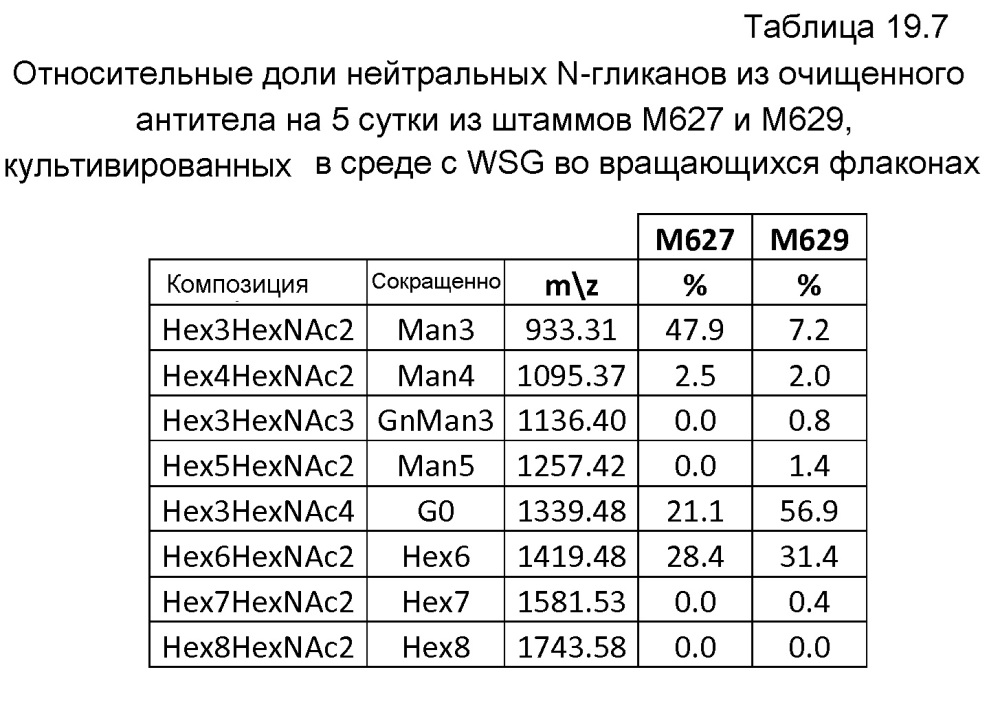 Клетка нитчатых грибов с дефицитом протеаз и способы ее применения (патент 2645252)