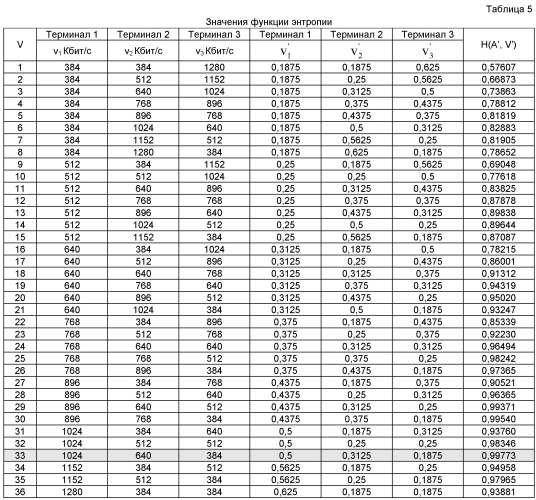 Способ управления скоростью передачи видеопотока (патент 2538947)