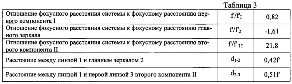 Инфракрасная зеркально-линзовая система (патент 2646405)