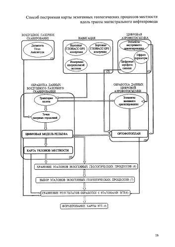 Способ построения карты экзогенных геологических процессов местности вдоль трассы магистрального нефтепровода (патент 2591875)