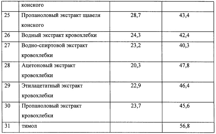 Растительные экстракты, обладающие геропротекторной активностью и средство на их основе (патент 2257910)