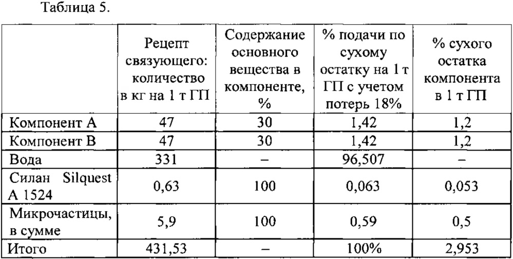 Субстрат минераловатный для выращивания растений на нефенолформальдегидном связующем (патент 2636967)